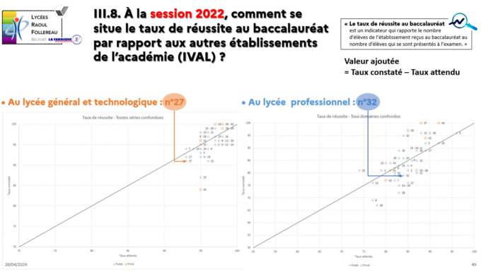 2023.2024_lyc rfb_ÉVA_III.8_IVAL taux réussite_session 2022.png