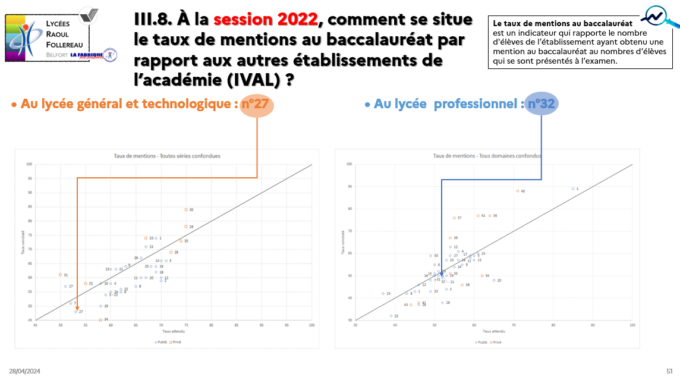 2023.2024_lyc rfb_ÉVA_III.8_IVAL taux mentions_session 2022.png